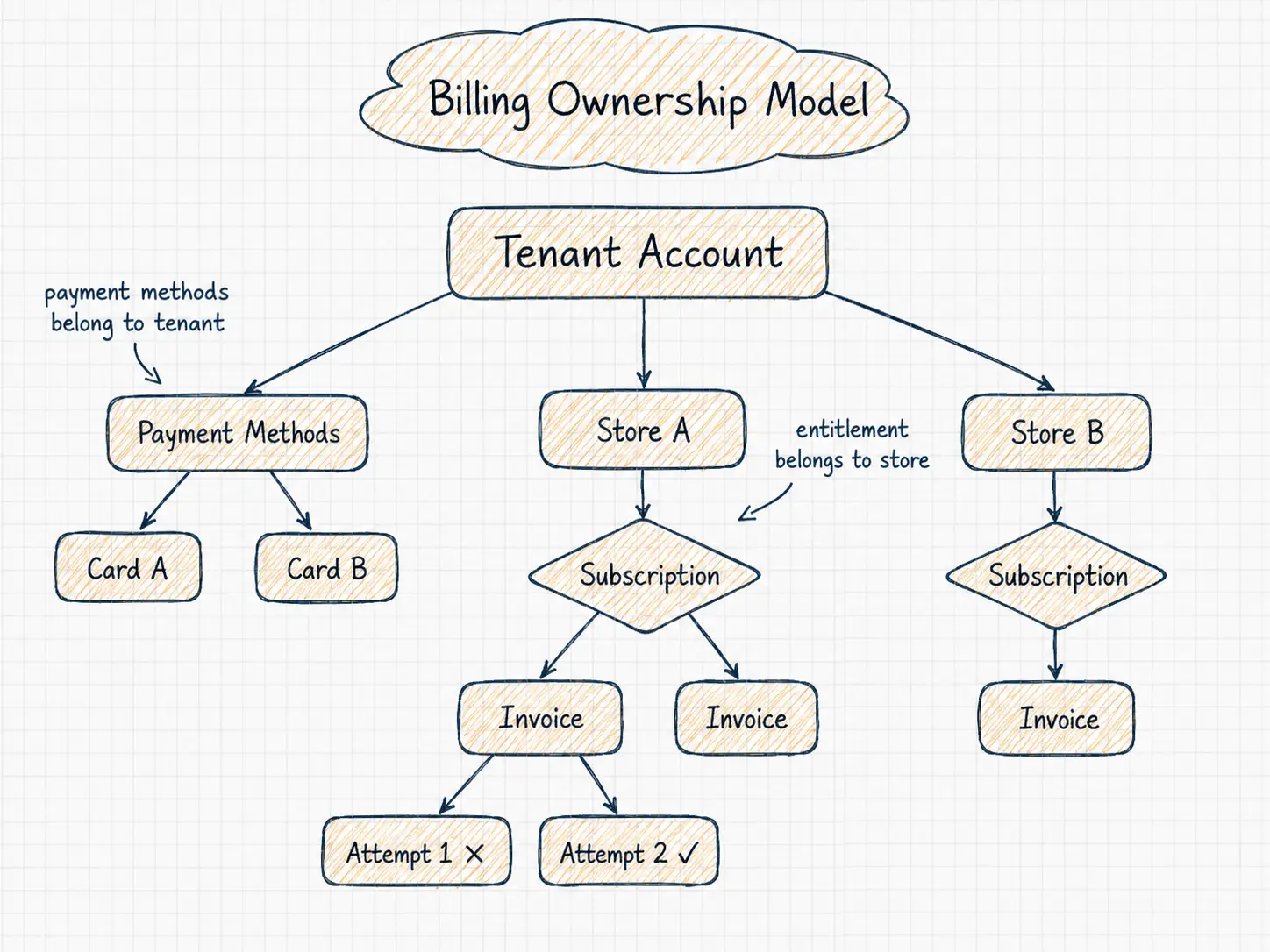 Billing ownership model showing tenant-level payment methods and store-level subscriptions, invoices, and payment attempts