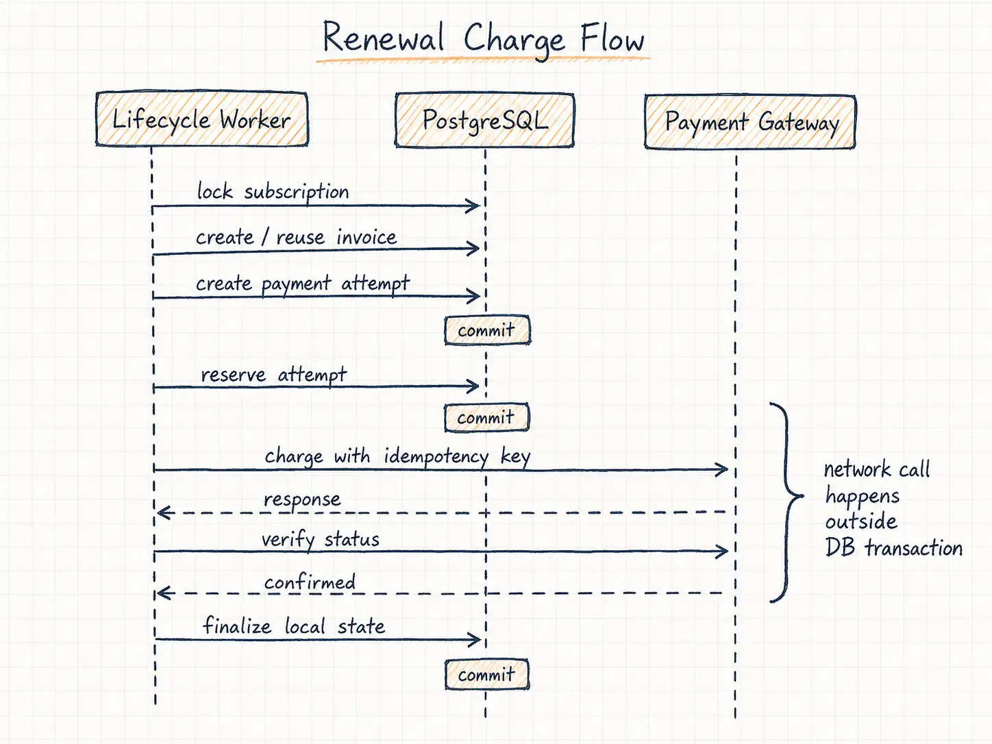 Renewal charge sequence showing database commits before and after the external gateway call