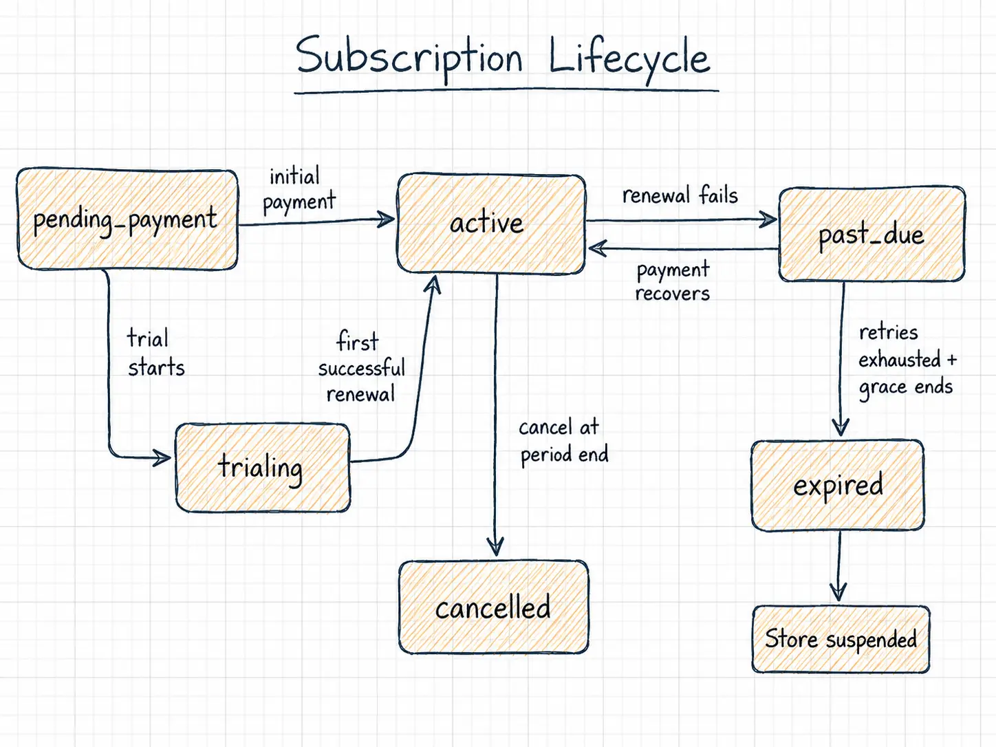 Subscription lifecycle from pending payment through active, past due, recovery, cancellation, or expiry